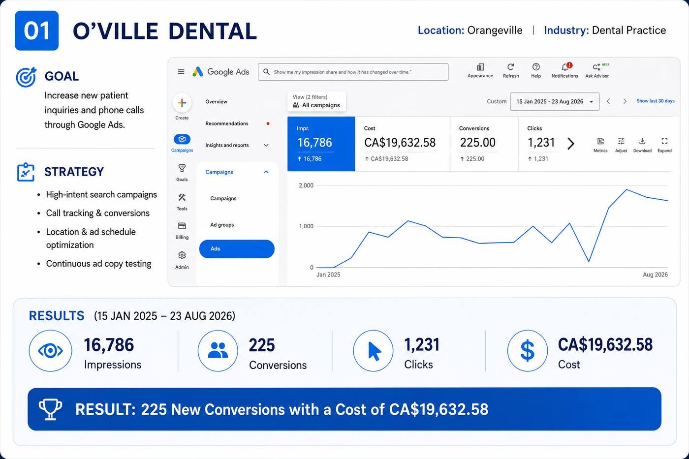O'Ville Dental Google Ads Results