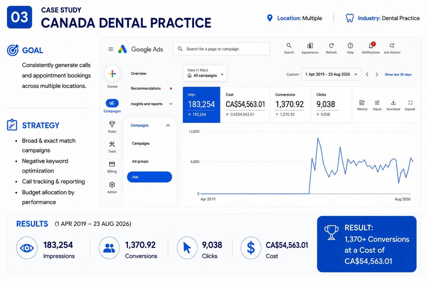 Canada Dental Practice Group Google Ads Results