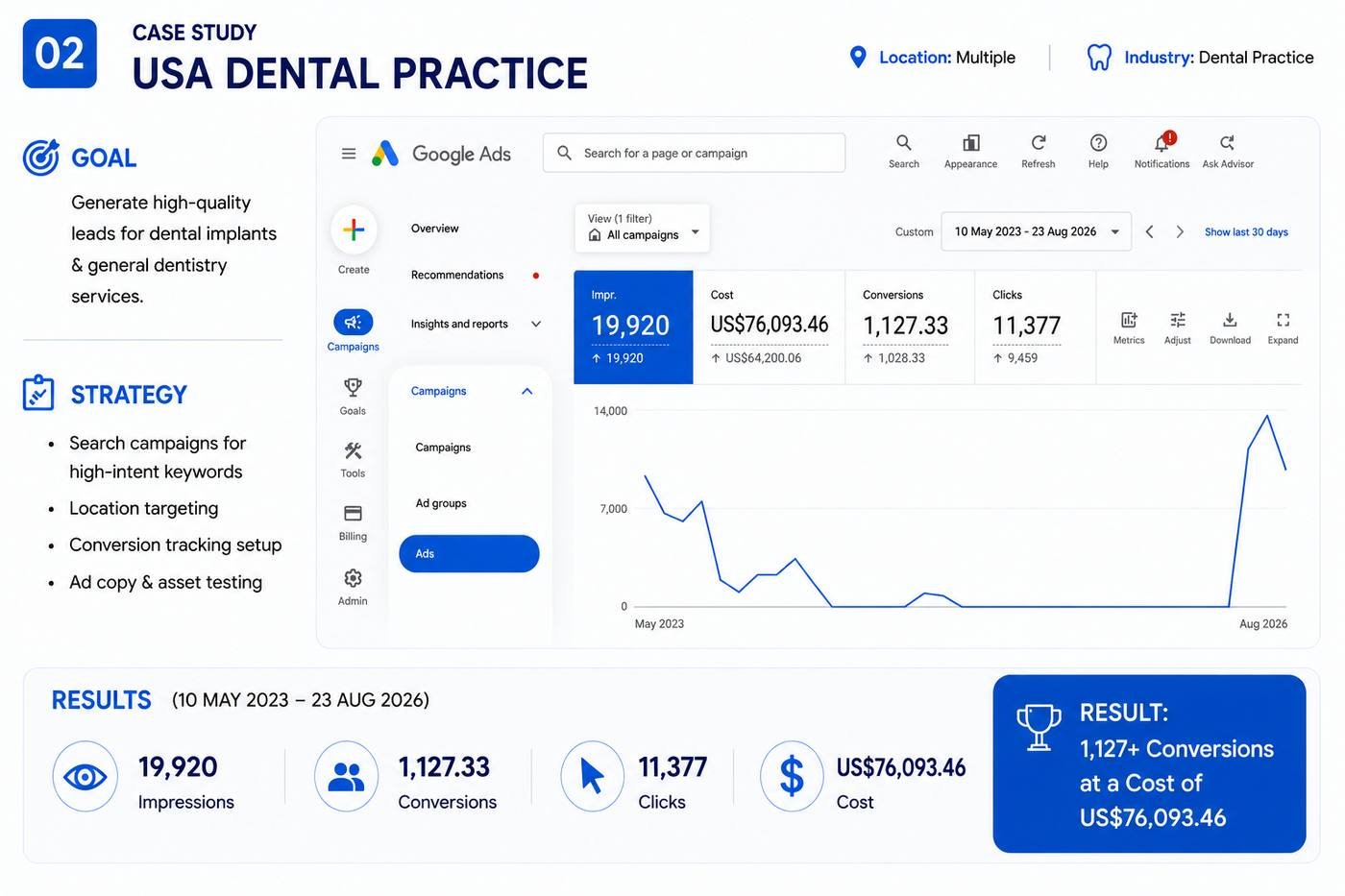 USA Dental Practice Google Ads Results