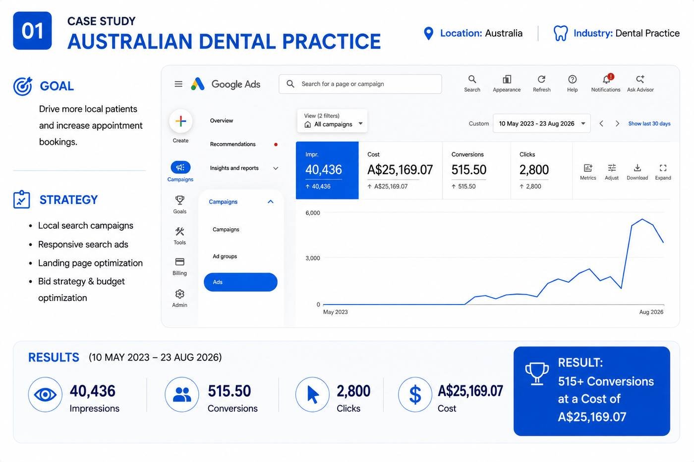 Australian Dental Practice Google Ads Results